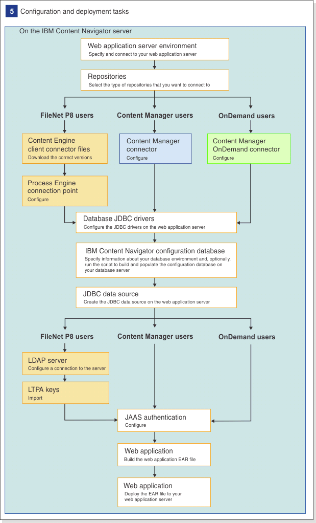 Planning IBM Content Navigator 2.0.2 - Getting IBM Content Navigator up ...