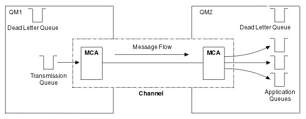 Sending messages across a channel. The sending end, messages are put onto the transmission queue, and sent across the channel to the application queues at the receiver end. The MCA handles the sending and receiving of the messages.