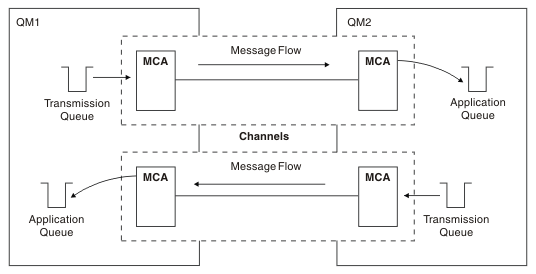 Both the sender and receiver queue manager have a transmission queue and an application queue, to allow the MCAs to send messages in both directions. Messages can be sent from the transmission queue of each queue manager to the application queue of the other queue manager. A channel is defined for message transfer in each direction.