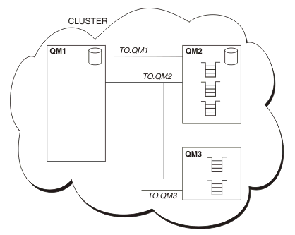 The figure shows a typical WebSphere MQ cluster. The text following the figure describes the components of the cluster.