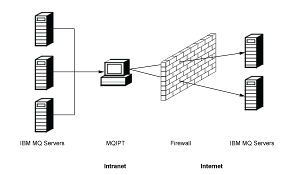 This figure shows servers channelling into one MQIPT on the intranet side of a firewall. MQIPT sends the messages to servers outside the firewall.