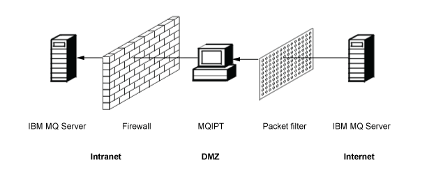 This figure shows an MQIPT in a DMZ passing a message from the internet, which has come from a server through a packet filter, through a firewall to a server.