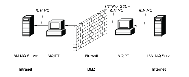 This figure shows two instances of MQIPT, one on each side of a firewall, passing a message from a server on the internet, by means of HTTP or SSL/TLS, to a server on an intranet.