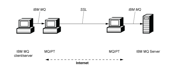 This figure shows a client or server sending a message to an MQIPT that converts the message to SSL/TLS format to send it to another MQIPT over the internet. The second MQIPT converts the message back to message format before sending it on to a server.