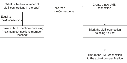 A flowchart showing how connection pool properties are used in WebSphere Application Server V8.5.