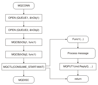 This sample flow shows a single threaded application consuming messages from two queues. The example shows all of the messages being delivered to a single function.