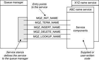 Illustration showing the relationship between services and components. On the left is a queue manager, linked by several entry points (each beginning MQZ) to name service components on the right.
