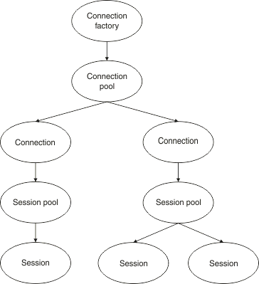 A flowchart showing the relationship between JMS connections and sessions
