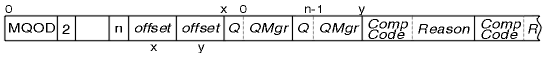 The diagram shows an MQOD (Object Descriptor) data structure. The version number is identified as 2. The structure contains two offsets that identify where in the MQOD the list of MQOR (Object Record) and MQRR (Response Record) values are found. The MQOR entries have fields for destination queue name and queue manager name. The MQRR entries have fields for completion code and reason code.