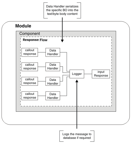 Response flow for static gateway using messaging or HTTP binding