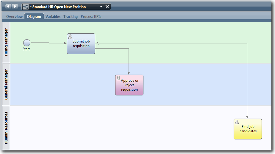 This image shows the Submit job requisition sequenced to the Find job candidates activity and to Approve or reject requisition activity.