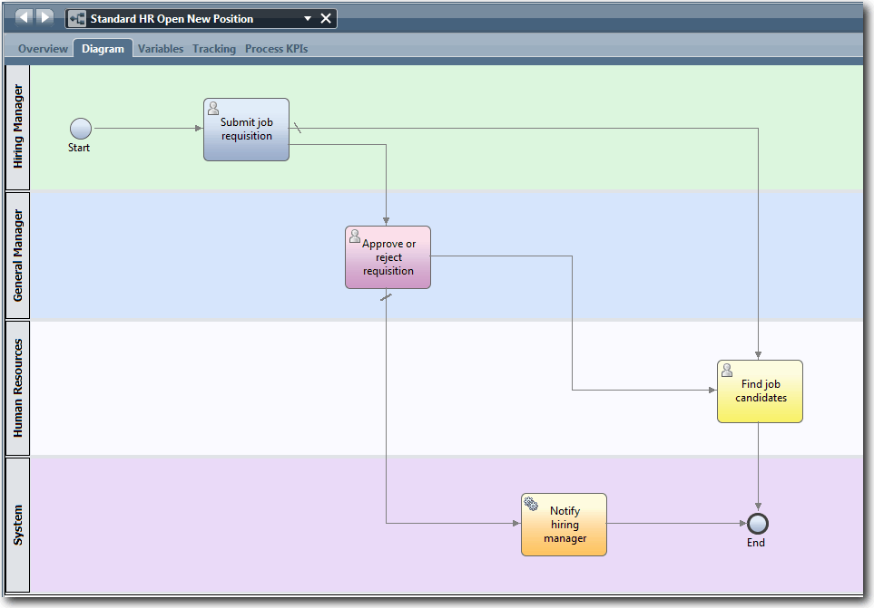 This image shows the all of the activities and events that are sequenced on the process diagram.