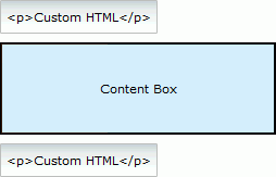 A custom HTML item, a content box, and another custom HTML item stacked vertically