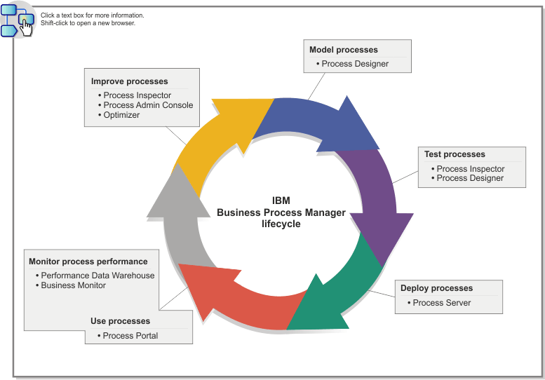 Interactive high-level flow diagram that illustrates the main
tasks and activities that users complete to achieve a business objective.
Click a box for more information, or shift-click to open a new browser.