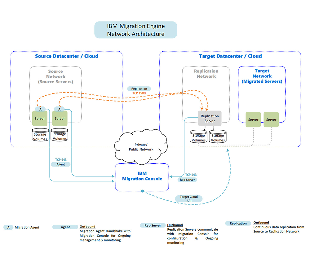basic network diagram for all IBM Live Migration Service products.