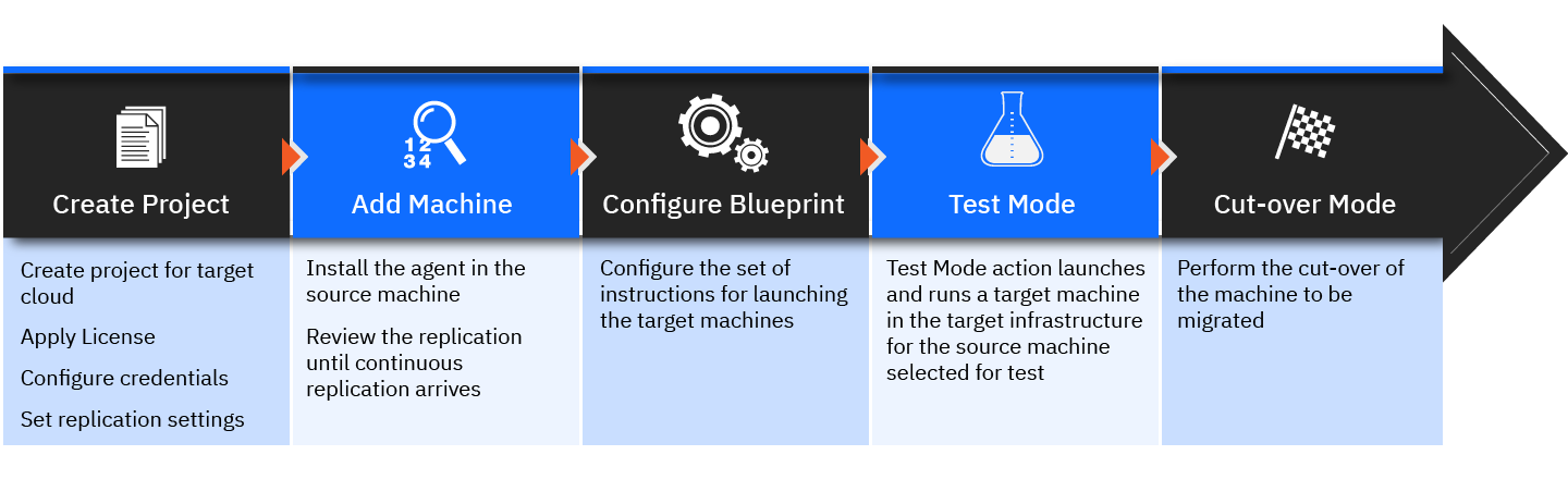 IBM Live Migration Service Flow