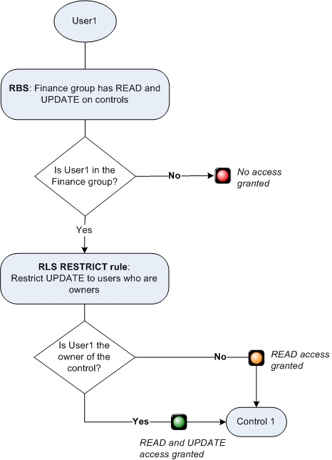 Flow diagram of the RESTRICT rule example