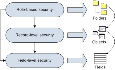 Security is defined at three levels: role-based security, record level security, and field level security