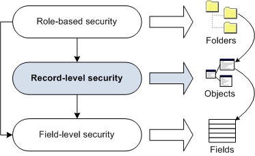 Security is defined at three levels: role-based security, record level security, and field level security