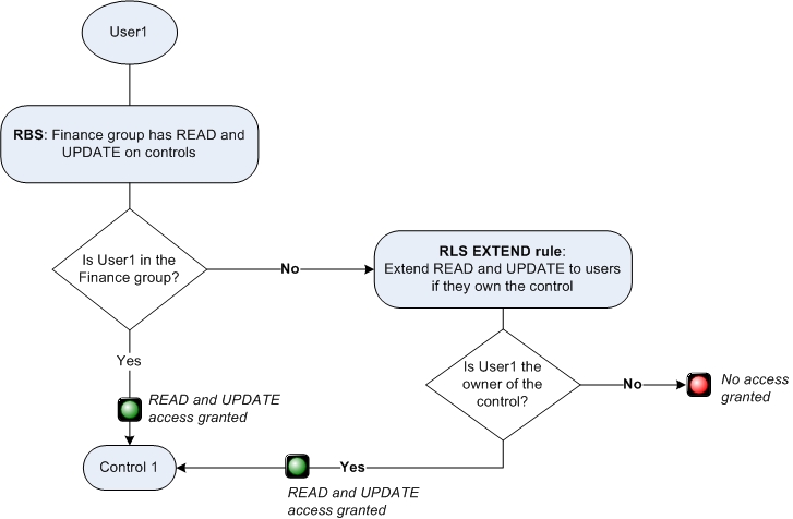 Flow diagram of the EXTEND rule example