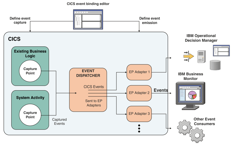 This diagram shows the event binding editor being used to define application event capture points, system event capture points, and event processing adapters. The captured events are then passed to the event dispatcher for formatting and emission to various EP adapters. These events can then be consumed by WebSphere Business Events, WebSphere Business Monitor, or other event consumers.