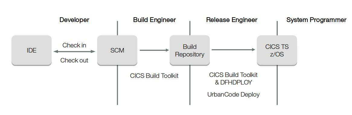 This image shows that a developer checks code in and out of a source code management system. From there, the build engineer can automate builds with the new CICS Build Toolkit and put them to a build repository. Then the release engineer uses the new DFHDPLOY utility or IBM UrbanCode Deploy to deploy the built artefacts to a CICS TS system on z/OS.