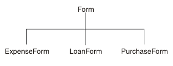 Hierarchy of Form classes with parent class Form and children classes ExpenseForm, LoanForm, and PurchaseForm