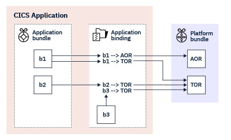 Bundles b1, b2 and b3 are bound to one or more region types on the specified target platform.