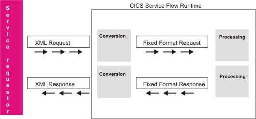 Diagram shows an XML request message flowing into the CICS Service Flow Runtime, where it is being converted to a fixed format request message for processing. On the return response message, the diagram shows a fixed format response message being converted to an XML response message and being returned as an XML response message to the service requestor.