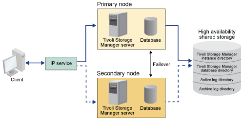 A two-node shared topology where failover to the secondary node happens if a failure occurs.