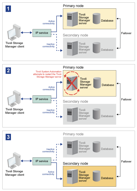 The failover function. The server fails on the primary node, Tivoli System Automation fails over to the server on the secondary node.