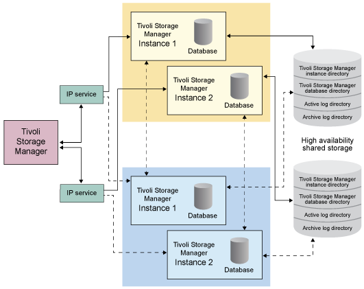 Multiple Tivoli Storage Manager server instances on one node. These server instances are on separate physical systems. These instances can access the highly available shared storage.