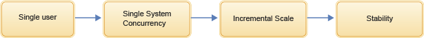 performance test flow: single user, single system concurrency, incremental scale, stability