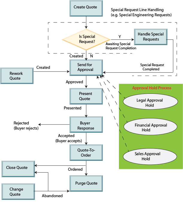 Flow chart of the Quote Fulfillment pipeline