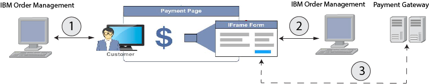 Flow Diagram displaying integration of Sterling Order Management System with external payment gateway