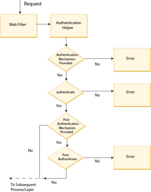 A flow chart illustrating the flow of authentication, and how the process will throw an error in the event that a user authentication fails.