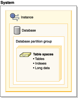 Graphic showing the relationship between database objects.