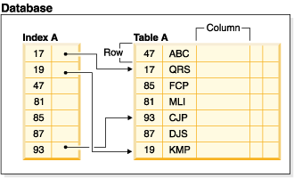 Graphic showing the relationship between an index and a table.