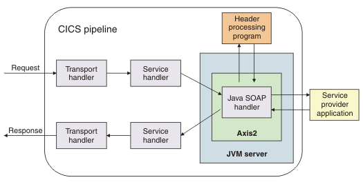 Request comes into a pipeline that contains a transport handler, service handler, and a Java SOAP handler. The Java SOAP handler runs in Axis2, which in turn runs in a JVM server. The Java SOAP handler also has a header processing program. The request goes to the service provider application and then the response goes back through the pipeline.