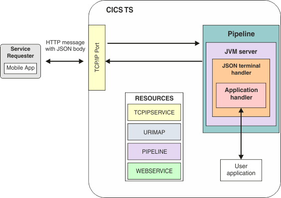 The figure show a service requester that is external to the CICS region initiating a request to a CICS application program. The CICS region that the application program runs in also contains the TCPIPSERVICE, URIMAP, PIPELINE, and WEBSERVICE resources; the pipeline and its handlers and a JVM server.