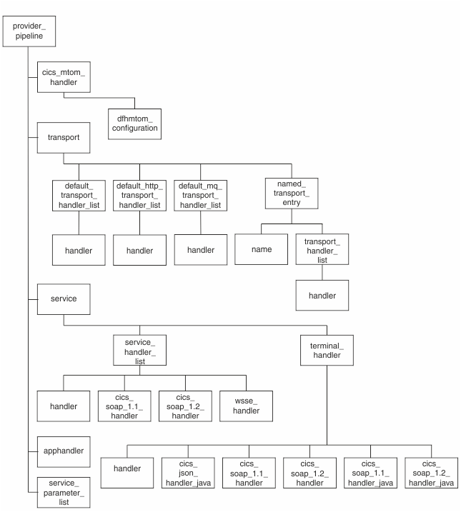 The relationship between the elements used to define a service provider pipeline, displayed as an inverted tree structure.