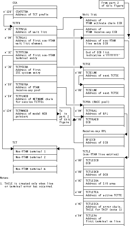The first part of a diagram showing the control blocks associated with terminal control.