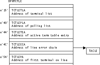 Diagram showing the terminal control table line entry.