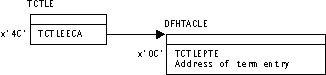 Diagram showing the terminal abnormal condition line entry.