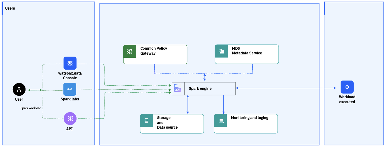 Spark workflow diagram showing the data processing flow in IBM watsonx.data Spark