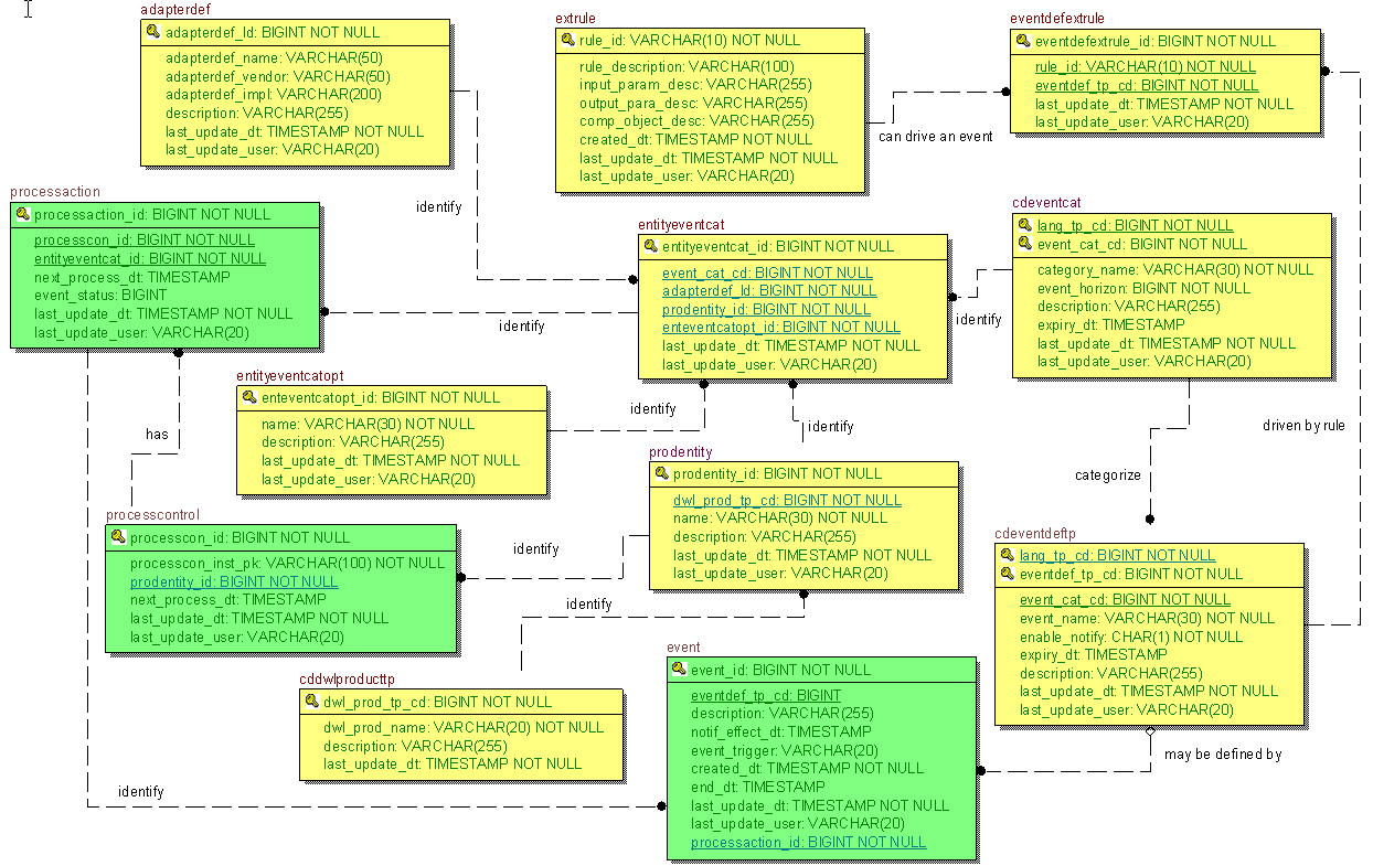 The Event Manager data model