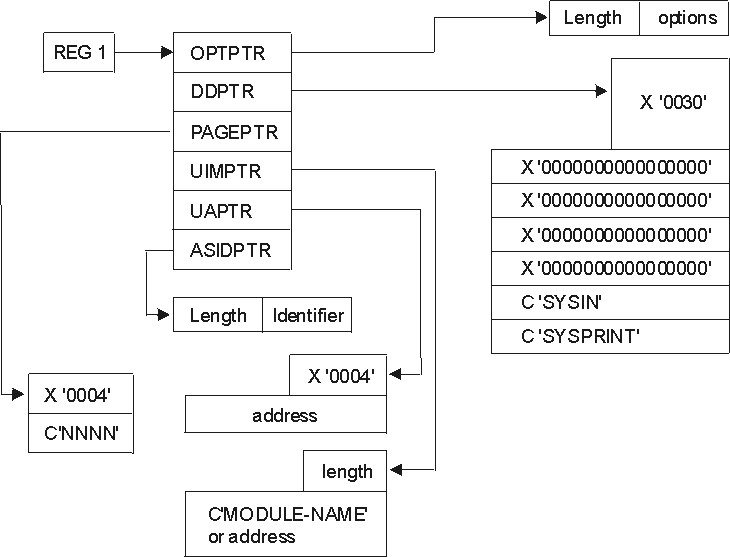 DFSMSdss Application Interface Structure