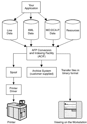 This figure shows a flowchart with Your Application at the top and arrows that are going to boxes for line data, XML data, MO:DCA-P data, and resources. Arrows from each of the data and resources boxes then go to the ACIF box. From ACIF, arrows go to 1) the spool, print driver, and printer 2) customer supplied archive system 3) transfer files in binary format so they can be viewed on the workstation.