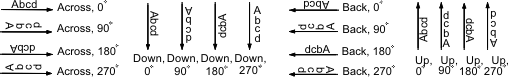 This figure shows the possible inline direction and character rotation combinations for printed text. For example, Across, 180 degrees shows the letters "Abcd" printed left to right and upside down.