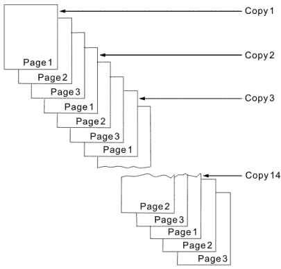 This figure shows 14 sets of three pages each. The first set is Copy 1 and contains Page 1, Page 2, and Page 3. The next set is Copy 2 and contains Page 1, Page 2, and Page 3. The sets continue this way through set 14.